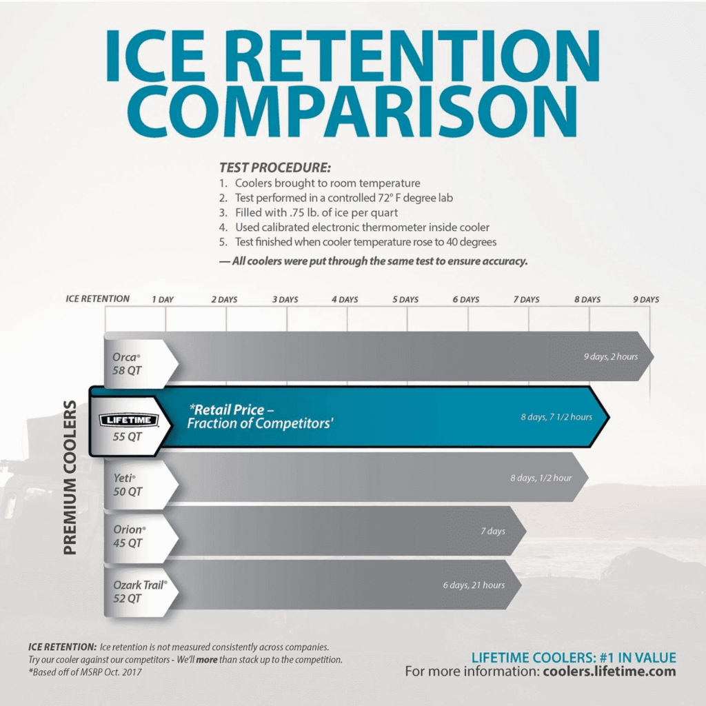 Lifetime vs Yeti in Ice Retention