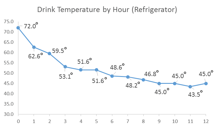 How Long Does It Take for Beer to Get Cold on Ice?