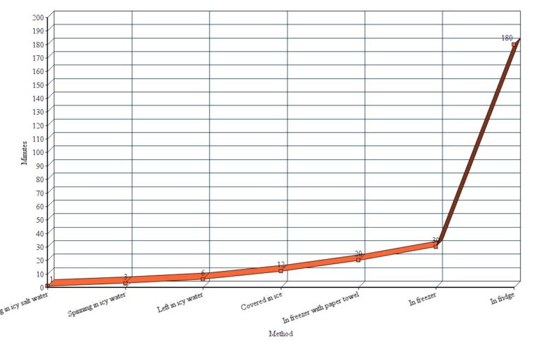 How Long Does It Take For Sodas To Get Cold In A Cooler Right After I Put Ice Werner Minge1961