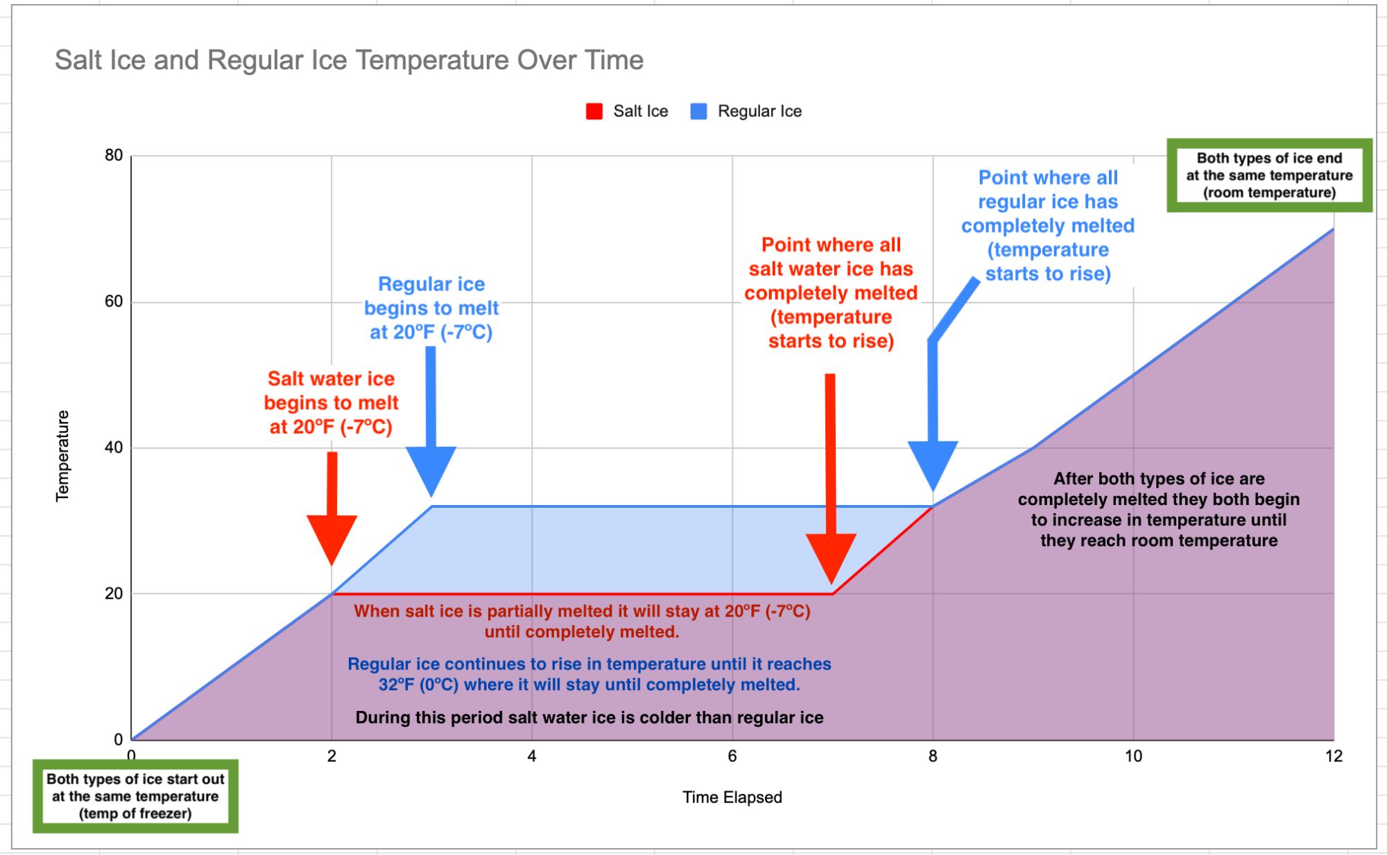 Why Does Salt Make Ice Colder THE ACTUAL REASON