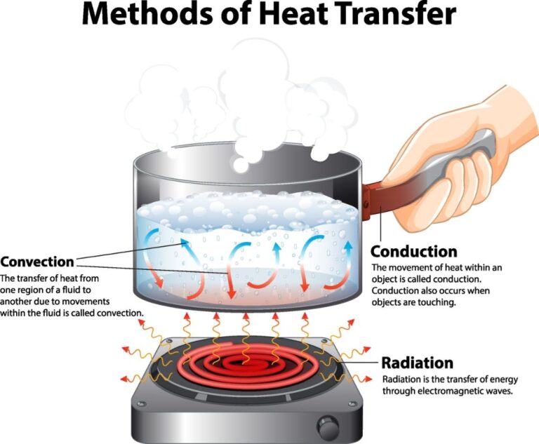 heat-transfer-diagram-illustration-convection-conduction-radiation ...
