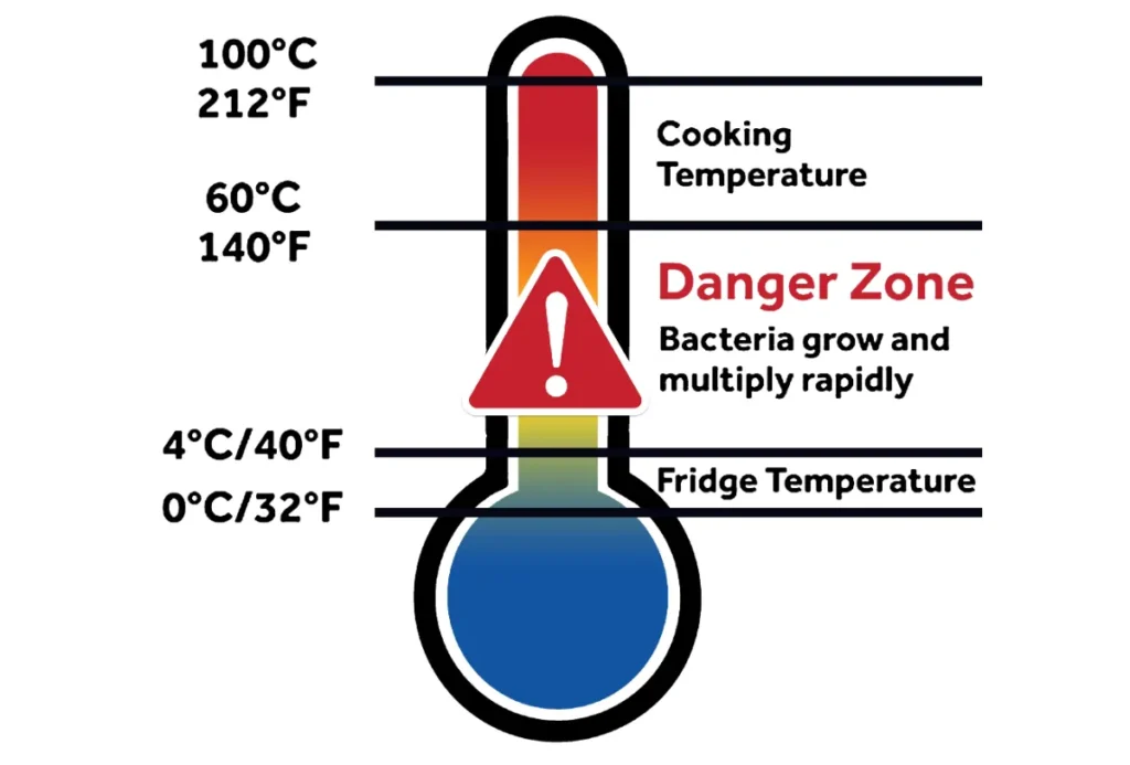 https://huntingwaterfalls.com/wp-content/uploads/2022/12/danger-zone-for-food-diagram-bacteria-growth-1024x693.webp