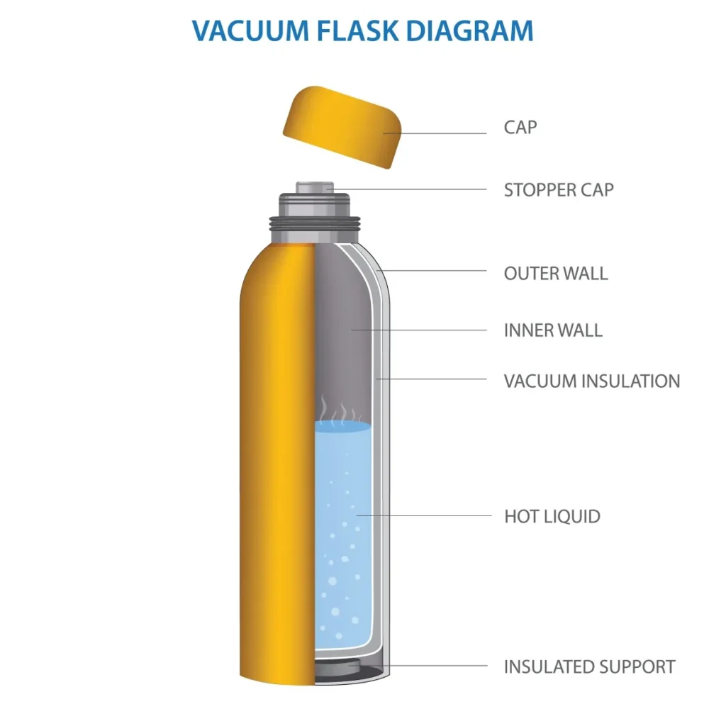 Why should a thermos flask not be filled to the brim? - Quora