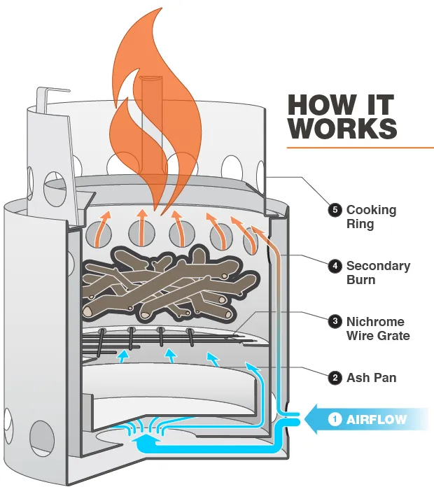 How Does the Solo Stove Actually Work? EXPLAINED