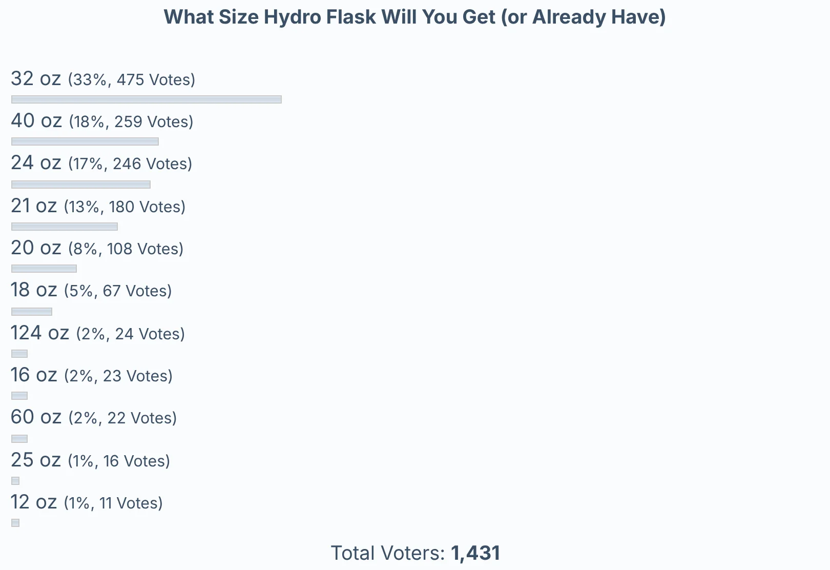 Poll results: what size Hydro Flask readers chose. 32 oz was most popular (33%), 1,431 voters