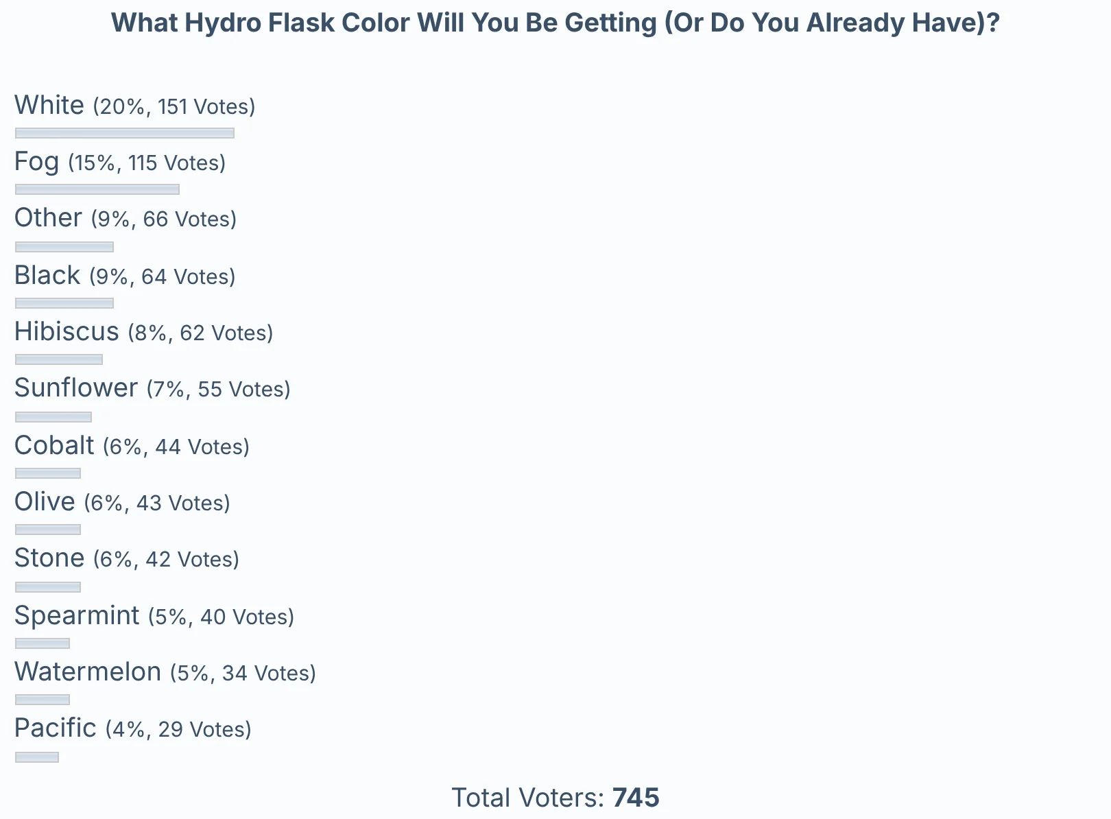 Poll results: which Hydro Flask colour readers chose. White was most popular (20%), 745 voters