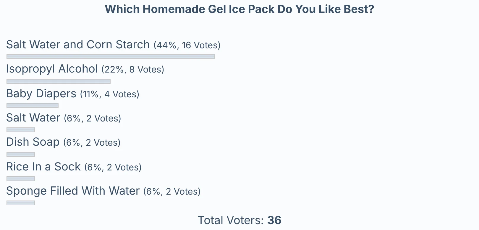 Poll results: readers' favourite homemade gel ice pack. Salt water and corn starch won (44%), 36 voters